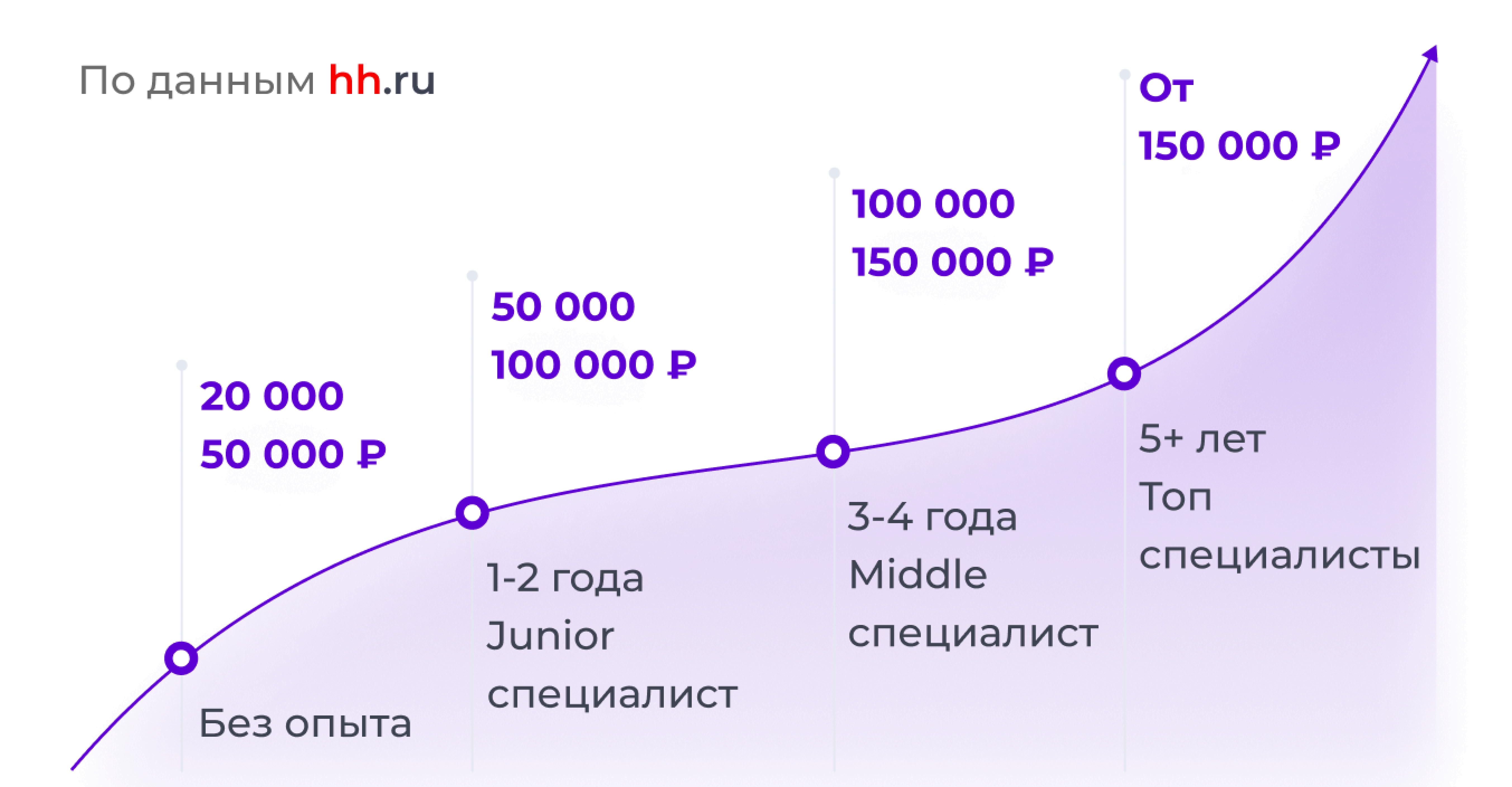 Рост зарплат